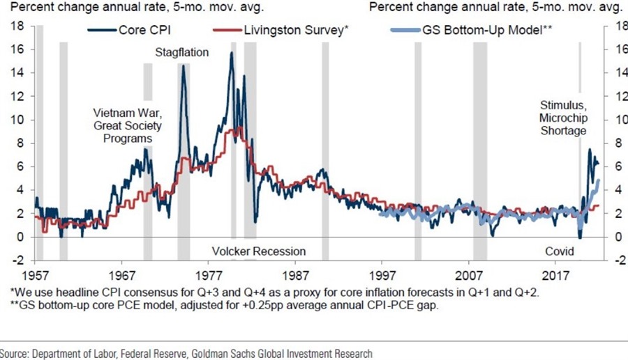Goldman Sachs on US core CPI comparison to 1970s stagflation Forexlive
